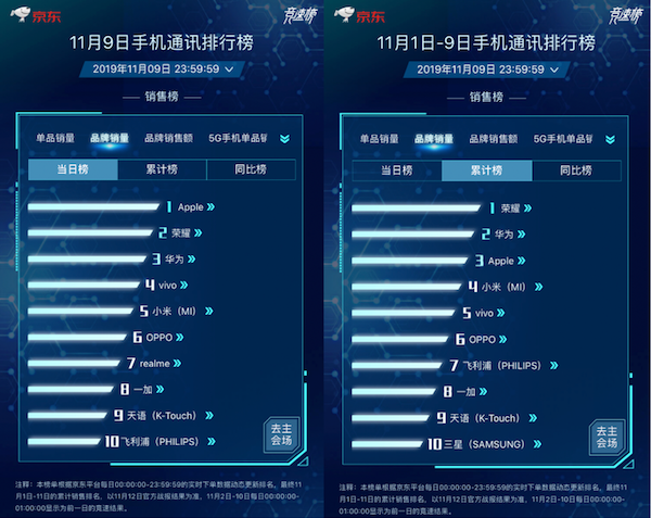 iPhone 11蟬聯單品銷量榜冠軍！京東11.11搶券立減300元
