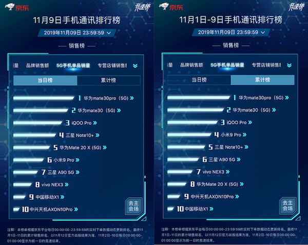 iPhone 11蟬聯單品銷量榜冠軍！京東11.11搶券立減300元