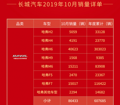 月銷再破4萬！哈弗H6的無敵是途觀、CRV不曾體會(huì)的寂寞