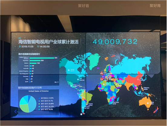 海信互聯(lián)網(wǎng)電視海外用戶突破1100萬！