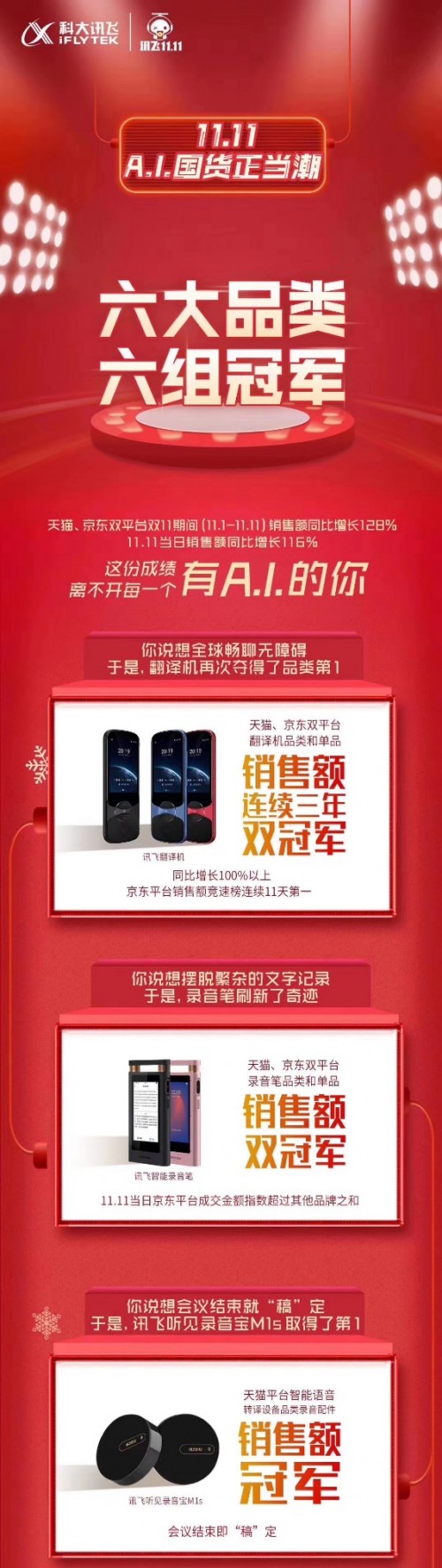 雙十一戰(zhàn)績哪家強？人工智能產(chǎn)品看科大訊飛六冠王！