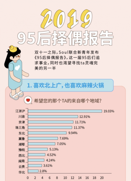 “姐弟戀受青睞”，Soul聯(lián)合“新青年”發(fā)布《2019年95后擇偶報(bào)告》