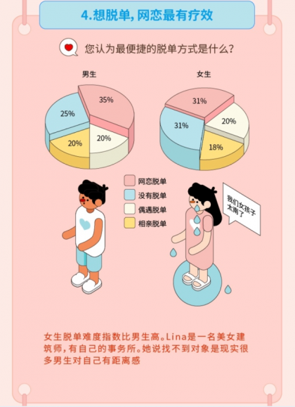 “姐弟戀受青睞”，Soul聯(lián)合“新青年”發(fā)布《2019年95后擇偶報(bào)告》