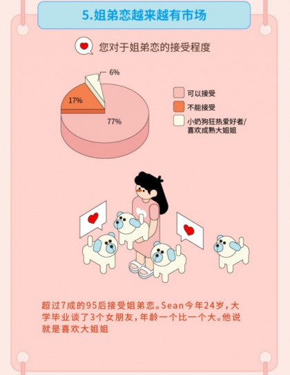 “姐弟戀受青睞”，Soul聯(lián)合“新青年”發(fā)布《2019年95后擇偶報(bào)告》