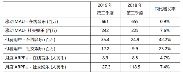 騰訊音樂娛樂集團Q3財報亮眼：總營收65.1億元，調(diào)整后凈利潤12.4億元