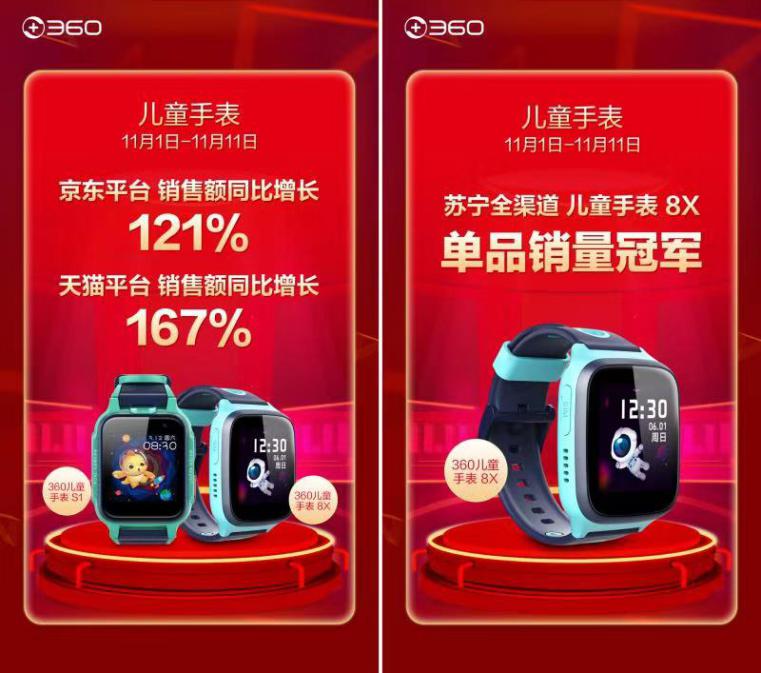 實(shí)至名歸！360兒童手表8X獲得蘇寧雙十一全渠道單品銷售冠軍
