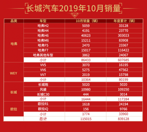 逐鹿全球戰(zhàn)果頗豐 長城汽車1-10月海外累計(jì)銷量達(dá)55117輛
