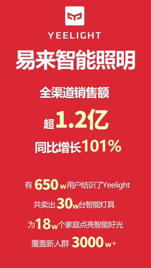 Yeelight易來智能照明引爆雙十一，銷售額超1.2億