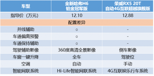 哈弗H6 PK榮威RX5，2：0完勝輕輕松松