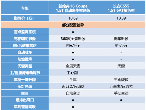 實(shí)力硬碰硬，新哈弗H6 Coupe智聯(lián)版力壓長(zhǎng)安CS55