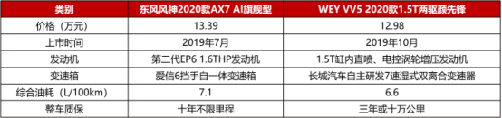 12萬，為什么不買空間更大、配置更高的2020款A(yù)X7？