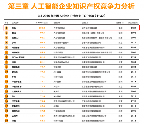 榮登《2019中國人工智能企業(yè)IP競爭力百強榜》榜首，華為云AI再獲肯定