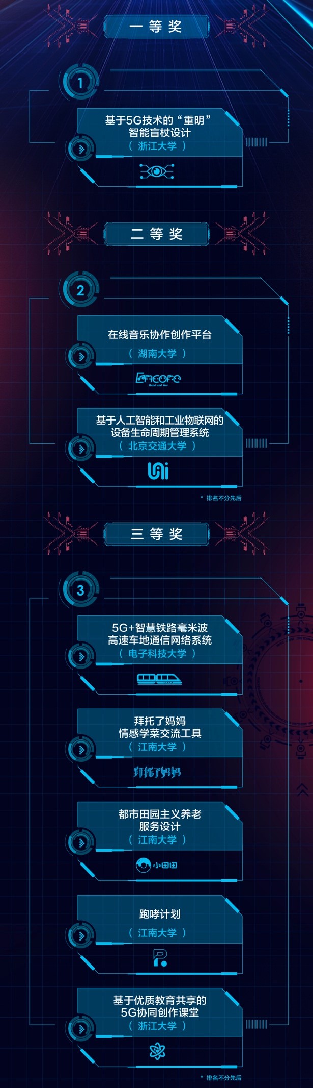 世界5G大會(huì)舉辦在即，應(yīng)用揭榜賽京東校園分賽浙大團(tuán)隊(duì)奪魁