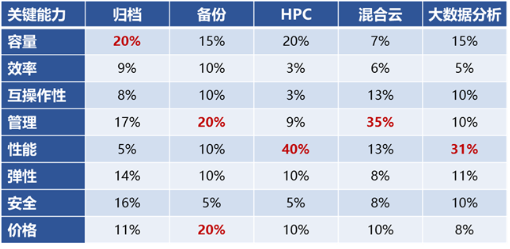 分布式文件存儲(chǔ)有哪些變化？深度解讀Gartner關(guān)鍵能力報(bào)告