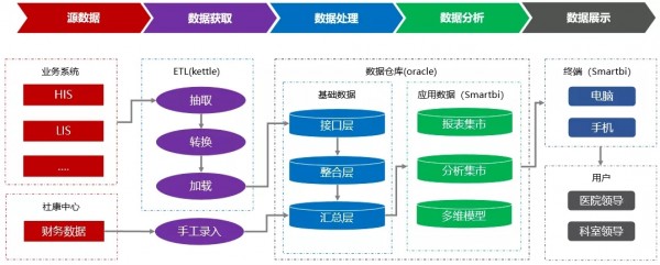 Smartbi讓數(shù)據(jù)開(kāi)口說(shuō)話，推動(dòng)醫(yī)院實(shí)現(xiàn)科學(xué)管理