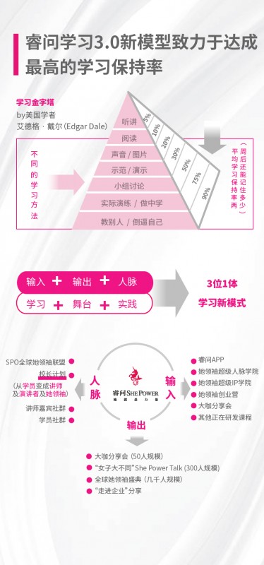 睿問She Power獨(dú)創(chuàng)女性學(xué)習(xí)3.0模式，“校長計(jì)劃”賦能1億職業(yè)女性成長
