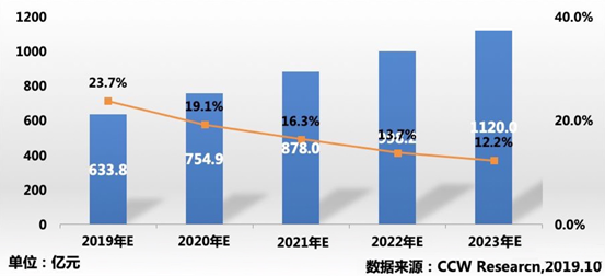 私有云市場(chǎng)迎來黃金時(shí)代 中國電信天翼云競(jìng)爭(zhēng)優(yōu)勢(shì)明顯