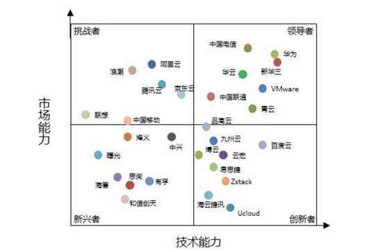 私有云市場(chǎng)迎來黃金時(shí)代 中國電信天翼云競(jìng)爭(zhēng)優(yōu)勢(shì)明顯