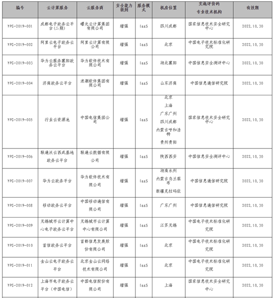 私有云市場(chǎng)迎來黃金時(shí)代 中國電信天翼云競(jìng)爭(zhēng)優(yōu)勢(shì)明顯