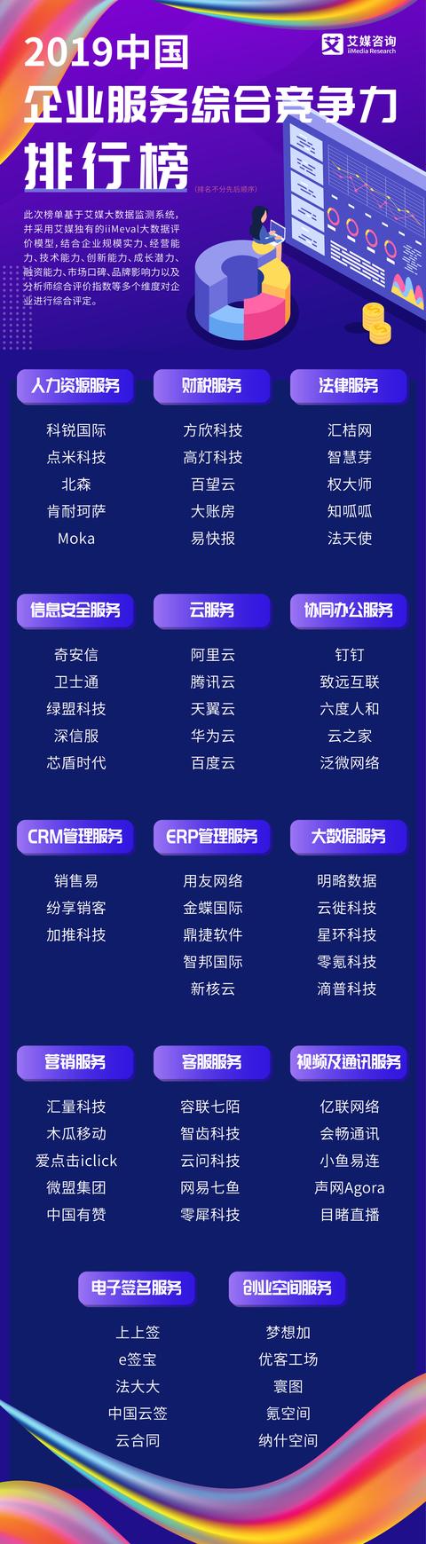 艾媒發(fā)布《2019年中國企業(yè)服務(wù)綜合競(jìng)爭(zhēng)力榜單》