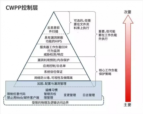 青藤云安全:如何在混合云環(huán)境中實(shí)現(xiàn)資產(chǎn)、風(fēng)險(xiǎn)、入侵一體化管理