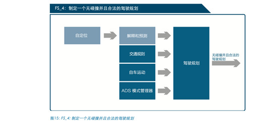 丟掉了安全，自動駕駛將一無是處