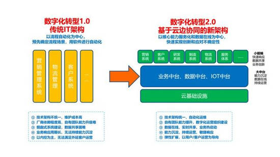2020全球數(shù)字化轉(zhuǎn)型10大預(yù)測(cè)發(fā)布，智能OA等將成新支點(diǎn)