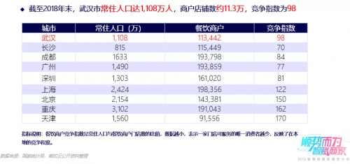客如云武漢、西安兩地餐飲大數(shù)據(jù)榜單揭曉，特色美食受追捧，市場(chǎng)機(jī)會(huì)充足！
