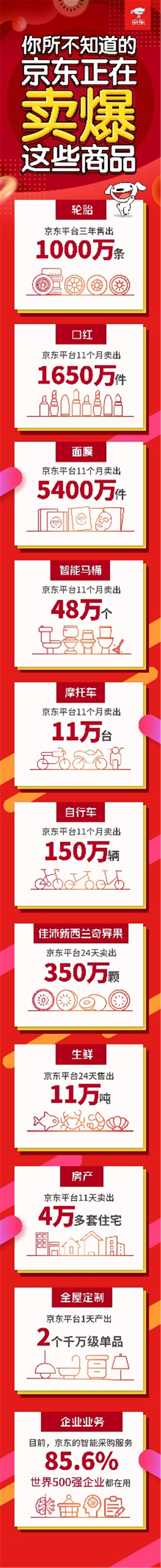 多品類市場份額第一，京東超市已成線上線下最大商超