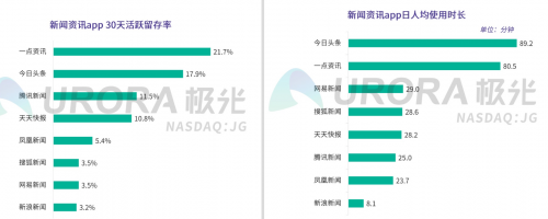 新聞資訊行業(yè)維穩(wěn)，一點(diǎn)資訊30日活躍留存率位居榜首