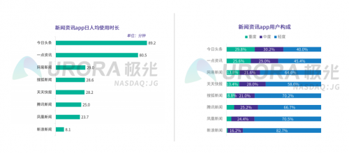 新聞資訊行業(yè)維穩(wěn)，一點(diǎn)資訊30日活躍留存率位居榜首