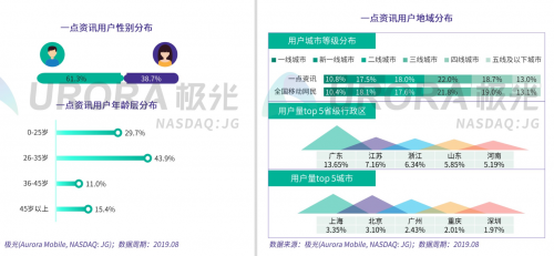 新聞資訊行業(yè)維穩(wěn)，一點(diǎn)資訊30日活躍留存率位居榜首