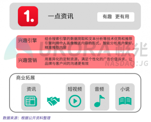 極光大數(shù)據(jù)權(quán)威發(fā)布：價(jià)值內(nèi)容優(yōu)勢(shì)凸顯，一點(diǎn)資訊多項(xiàng)數(shù)據(jù)行業(yè)第一