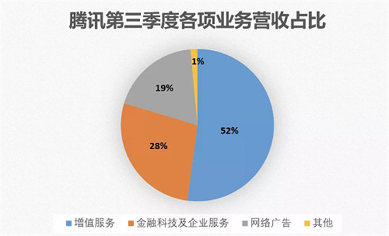 騰訊發(fā)力產(chǎn)業(yè)互聯(lián)網(wǎng)一整年，這是一門好生意嗎？