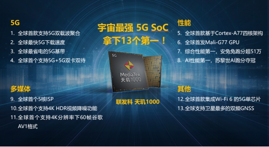 13項(xiàng)全球第一！ MediaTek天璣1000 遙遙領(lǐng)先5G時(shí)代