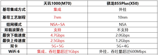 13項(xiàng)全球第一！ MediaTek天璣1000 遙遙領(lǐng)先5G時(shí)代