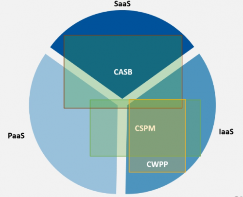 青藤云安全細(xì)述:三大云安全工具(CASB、CSPM、CWPP)的使用場景