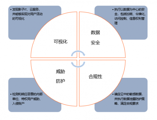 青藤云安全細(xì)述:三大云安全工具(CASB、CSPM、CWPP)的使用場景