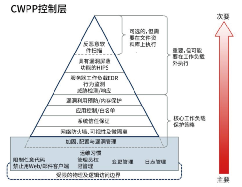 青藤云安全細(xì)述:三大云安全工具(CASB、CSPM、CWPP)的使用場景
