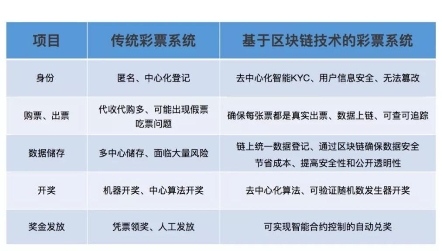 重構(gòu)彩票行業(yè)公信力，好撲用區(qū)塊鏈技術(shù)讓追求公平公正的理想照進(jìn)現(xiàn)實(shí)