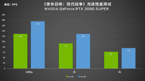 又一3A大作加入陣營，RTX光追究竟有何魔力？