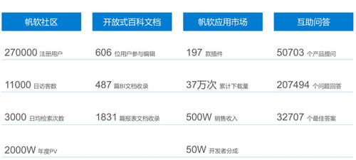 聚焦商業(yè)智能主賽道，帆軟榮登2019年度用戶(hù)推薦品牌榜