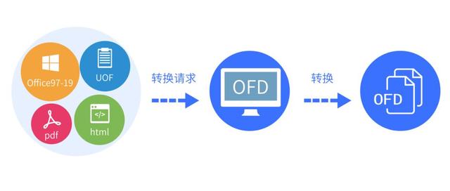 想要實(shí)現(xiàn)國(guó)家版式標(biāo)準(zhǔn)化？永中軟件提供教科書(shū)式OFD解決方案
