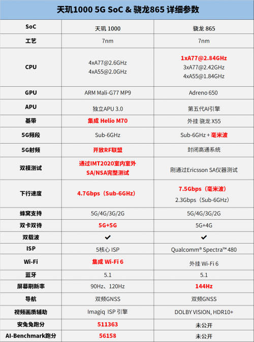 安兔兔公布驍龍865跑分，5G旗艦芯片進(jìn)入雙雄對峙時代