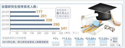341萬人報(bào)名2020年考研 極客修本科工程師不拼學(xué)歷靠實(shí)力