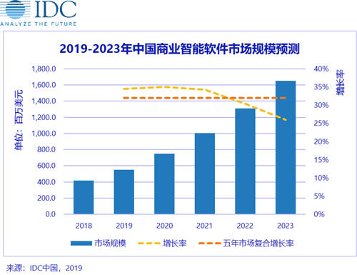 IDC發(fā)布2019H1中國商業(yè)智能軟件市場廠商份額排名，帆軟、SAP、微軟分列前三