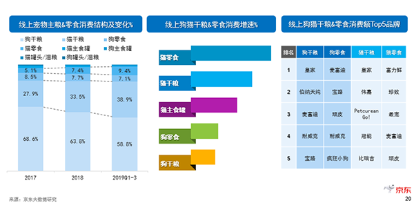 《2019中國寵物消費(fèi)趨勢報告》新鮮出爐，貓咪成年輕人標(biāo)配