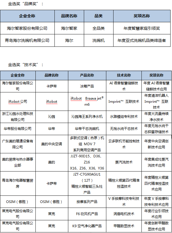 第五屆中國智慧家庭大會在京召開，金選獎評選結(jié)果發(fā)布