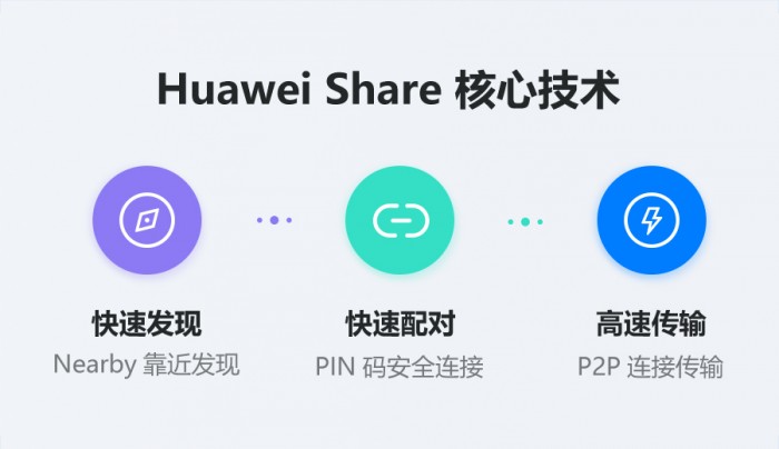 華為分布式能力開放捷報頻傳，其成員Share Kit全面開放成吸睛焦點！