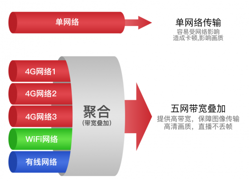 華為通信模組加持Ucast多網(wǎng)聚合技術(shù)，為建設(shè)縣級融媒體中心助力